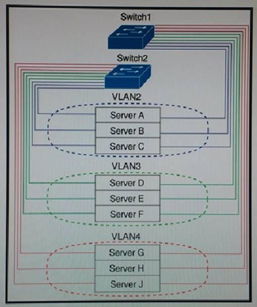 Cisco 200 150 introducing cisco data center networking online training
