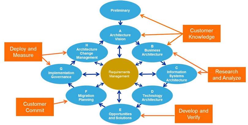 The Open Group Architecture Framework