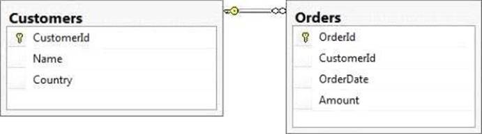 Which Transact-SQL query should you use? - Exam4Training