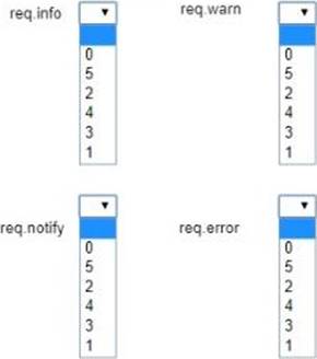 Which severity level matches which request method? - Exam4Training