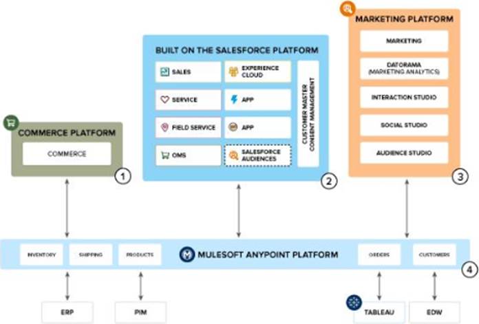 B2C-Commerce-Architect認定試験トレーリング